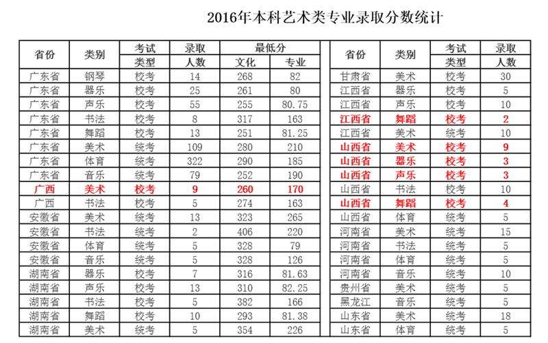 2017年艺术类体育录取分统计