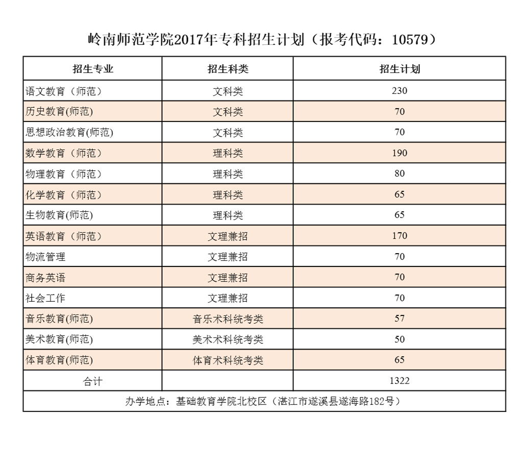 2017年专科招生计划表