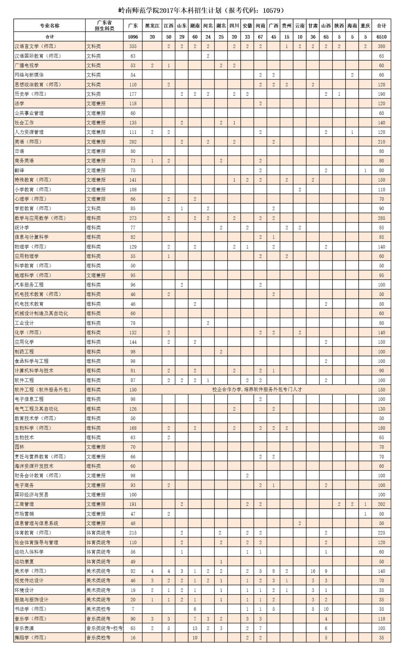 2017年本科招生计划表
