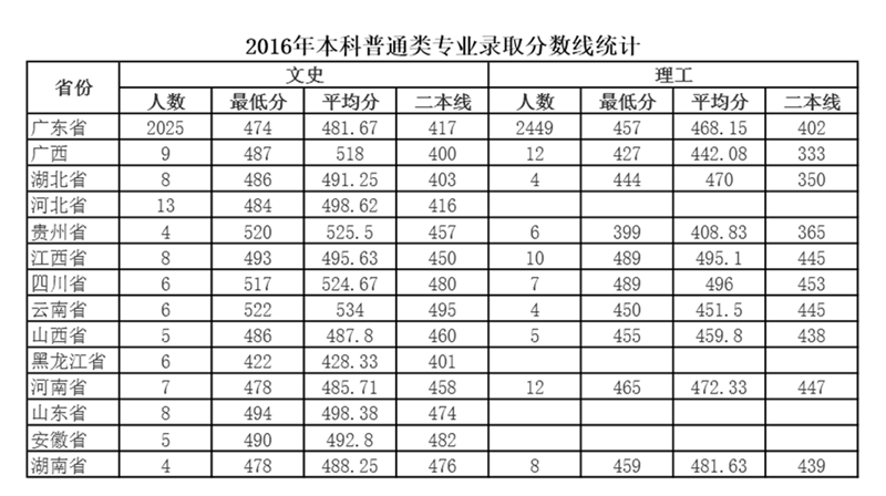 2017年各省文理科录取分数统计